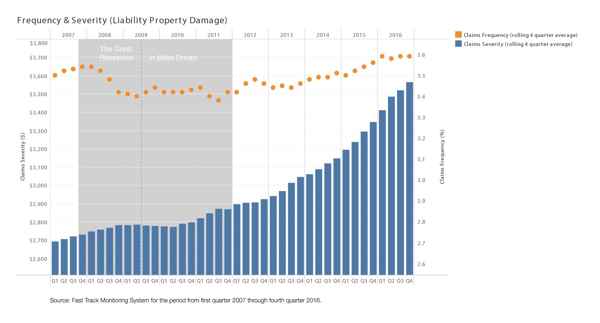 Frequency and Severity Liability Property Damage