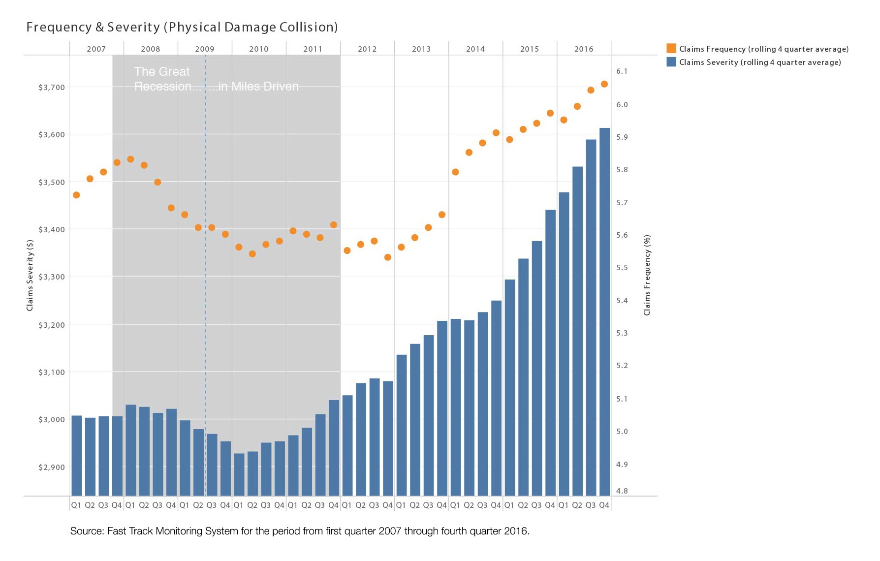 Frequency and Severity Physical Damage Collision