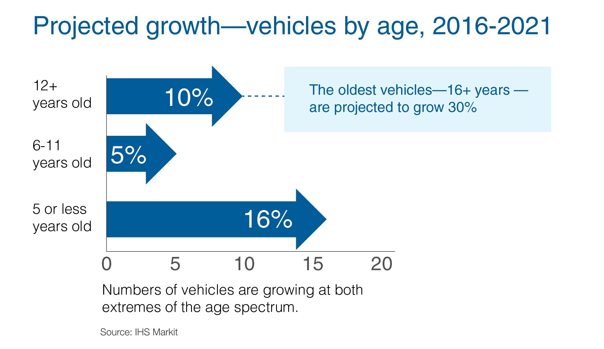 Projected growth vehicles by age