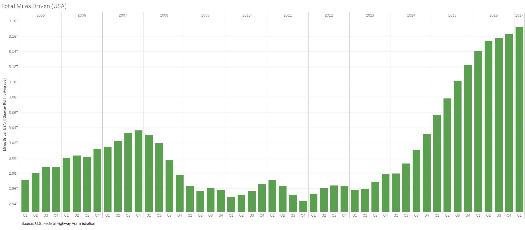 Total Miles Driven USA