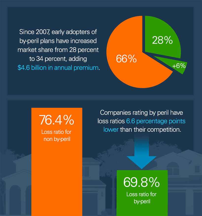 Early adopters of by-peril rating plan increased market share