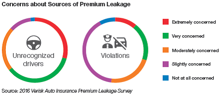 Concerns about sources of premium leakage