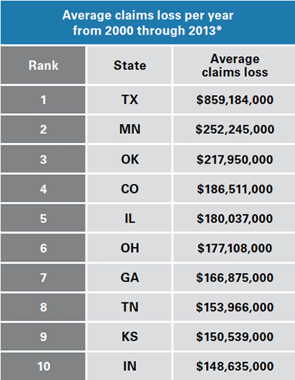Average Claims loss per year 2000-2013