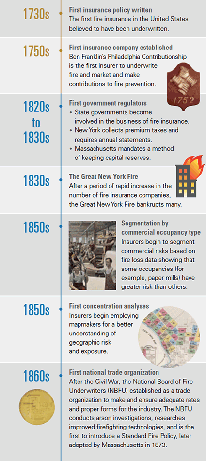 Insurance Underwriting Infographic 1730-1860 Insurance Underwriting Infographic 1730-1860