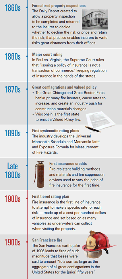 Insurance Underwriting Infographic 1860-1900 Insurance Underwriting Infographic 1860-1900