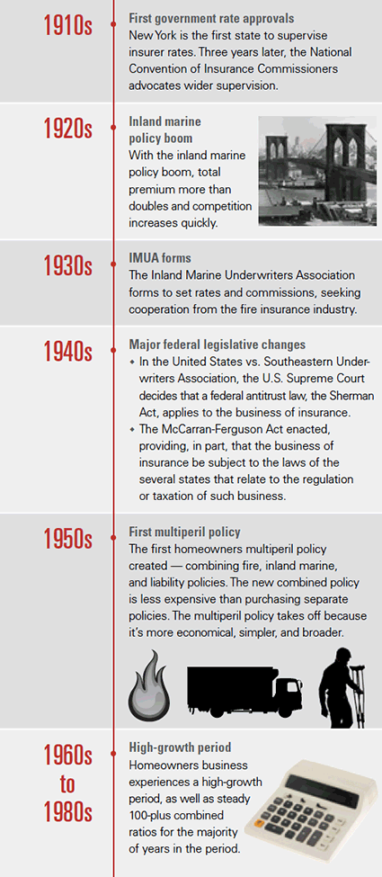Insurance Underwriting Infographic 1910-1980 Insurance Underwriting Infographic 1910-1980