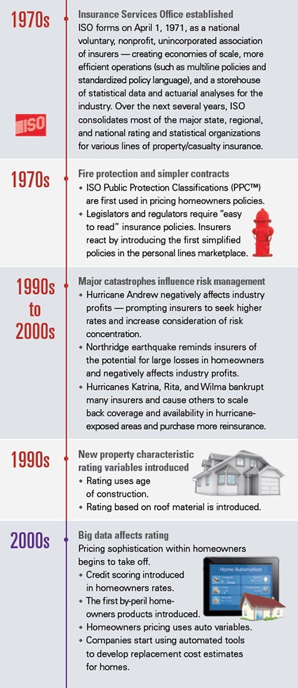 Insurance Underwriting Infographic 1970-2000 Insurance Underwriting Infographic 1970-2000
