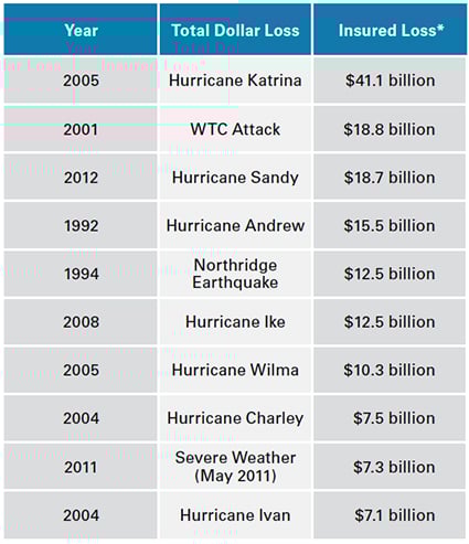 hurricane chart