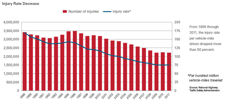 Injury Rate Decrease Chart Injury Rate Decrease Chart