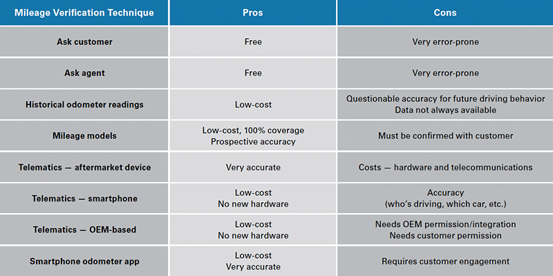 Mileage Verification Technique Table Table explores pros and cons of various insurer mileage verification techniques