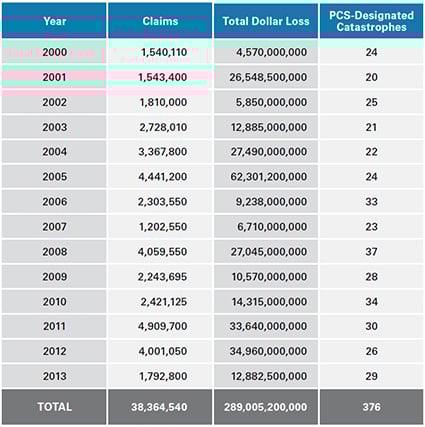 Catastrophe events and insured losses by year 2000-2013