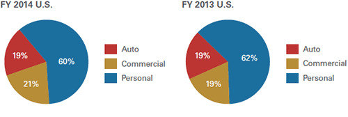 insurance catastrophe losses by line of business 2013 2014 Pie chart
