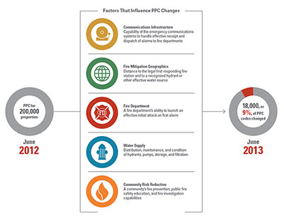 Factors that influence PPC grades