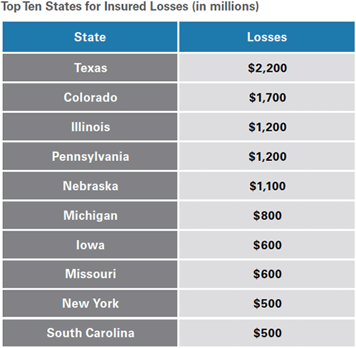 Top 10 state for insured losses catasrtophes