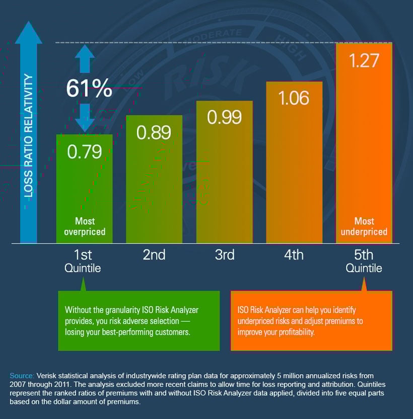Infographic: ISO Risk Analyzer finds 61% difference between industry's most overpriced, underpriced risks