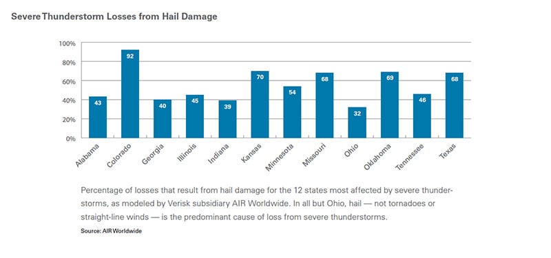 Graph percentage of severe thunderstorm damage due to hail by state