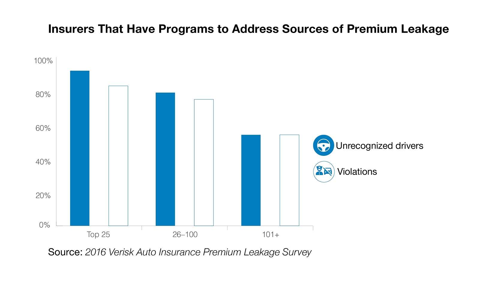 Sources of Premium Leakage