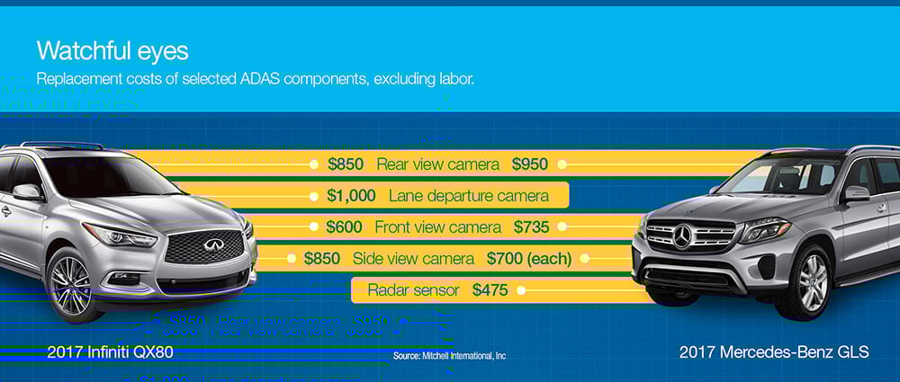 Replacement costs of selected ADAS components